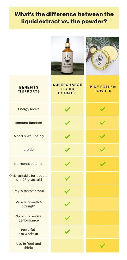 Supercharge Tincture 30ml-Bio Gold-Matakana Pharmacy